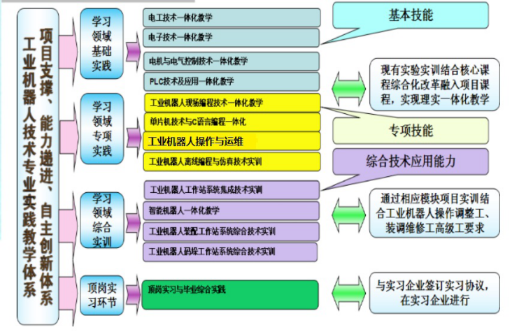 工业机器人技术专业专业介绍